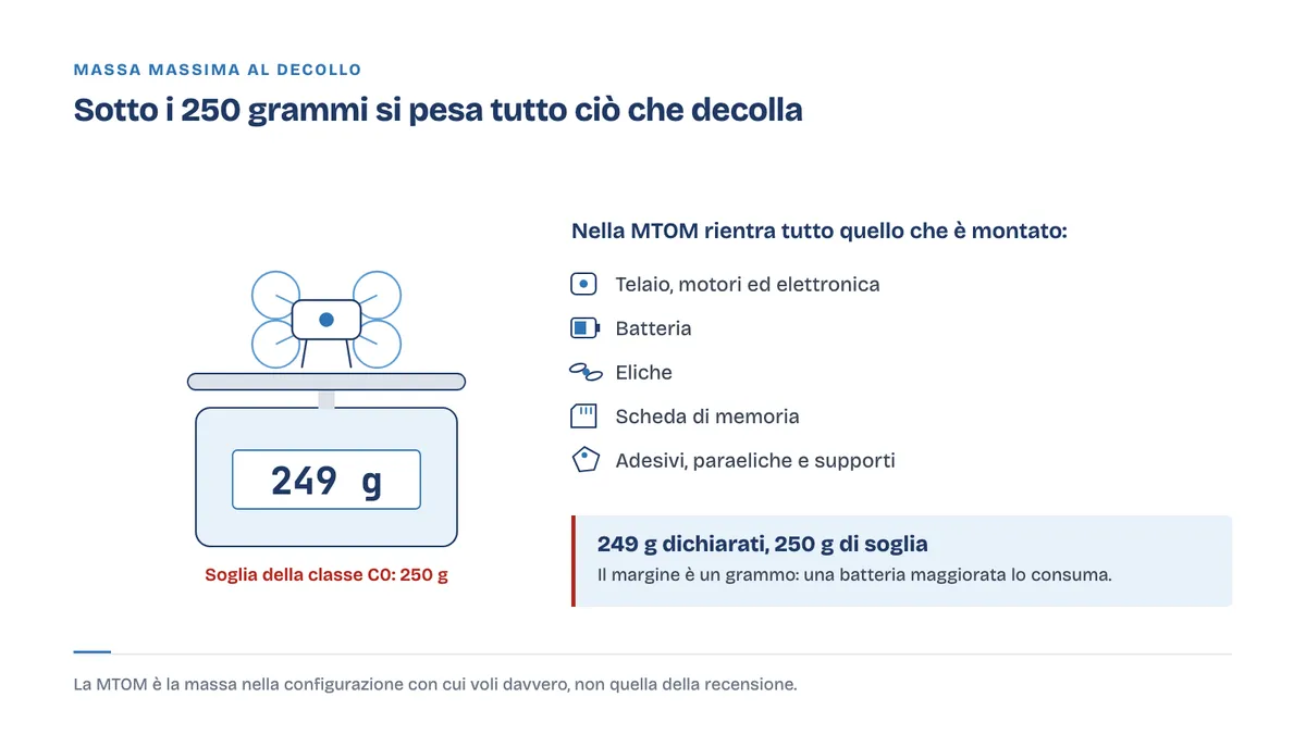Schema che mostra come batteria, eliche, scheda di memoria e accessori concorrono alla massa massima al decollo