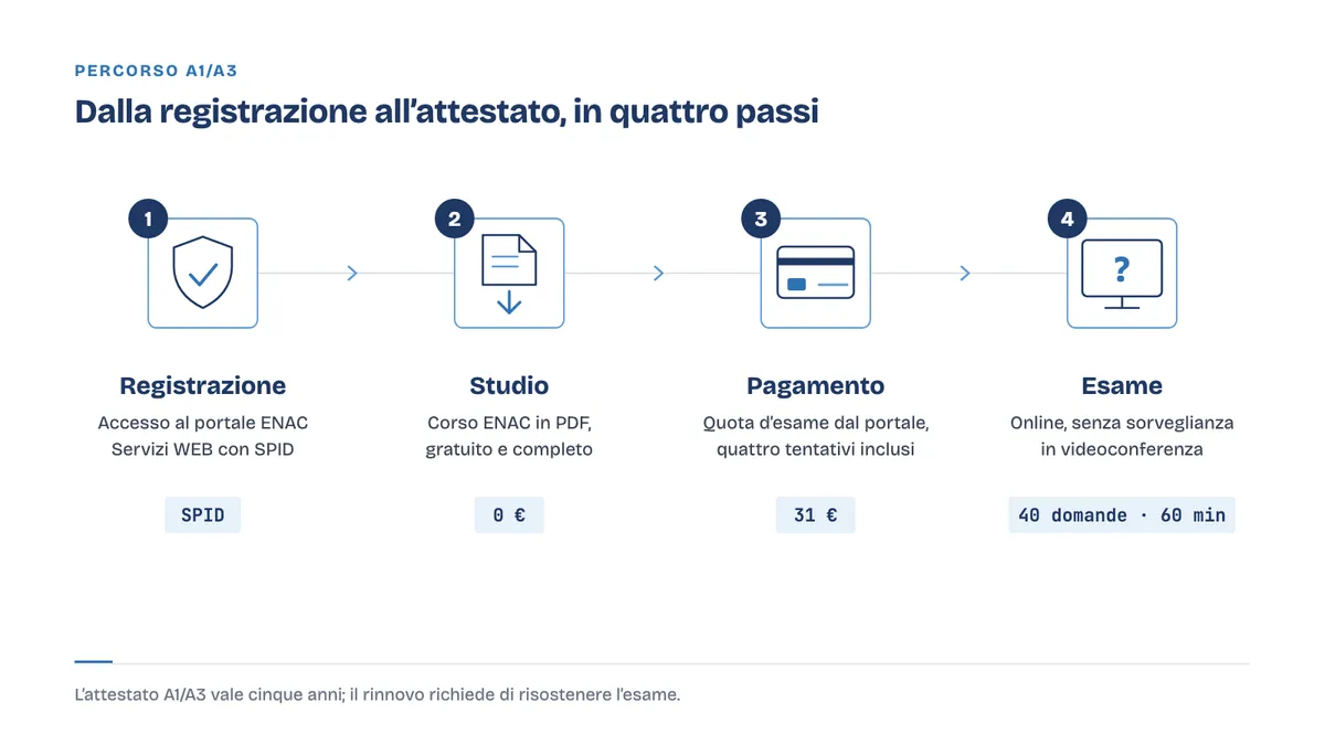 Schema dei quattro passi per ottenere l'attestato A1/A3: registrazione, studio, pagamento, esame
