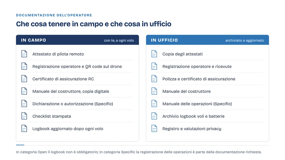Schema dei documenti da tenere in campo e in ufficio da parte di un operatore UAS